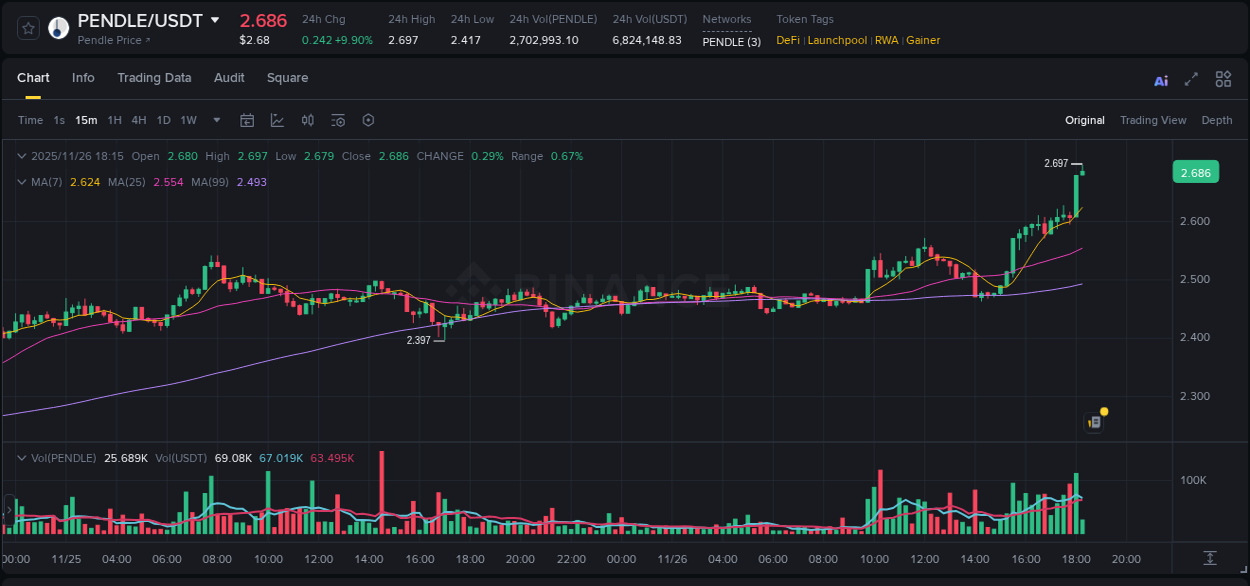 Access Binance pump statistics for PENDLE at 26 November 2025, 18:15 Binance pump statistics for PENDLE at 26 November 2025, 18:15