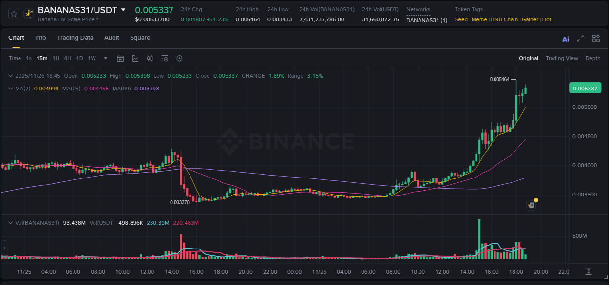 Watch the live report of BANANAS31 pump on Binance, 26 November 2025, 18:46 Live report of BANANAS31 pump on Binance, 26 November 2025, 18:46