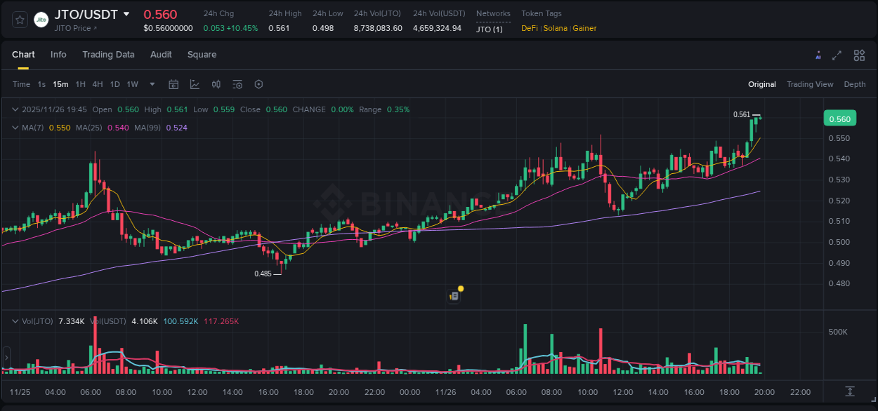 Analyze the crypto trading report for JTO pump on Binance, 26 November 2025, 19:45 Crypto trading analysis: JTO pump on Binance, 26 November 2025, 19:45