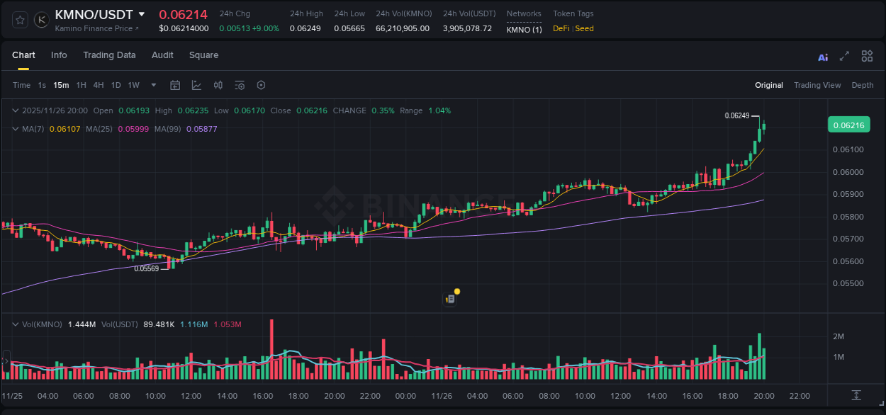 View the exchange pump report for KMNO on Binance, 26 November 2025, 19:54 Binance exchange trading report for KMNO, 26 November 2025, 19:54