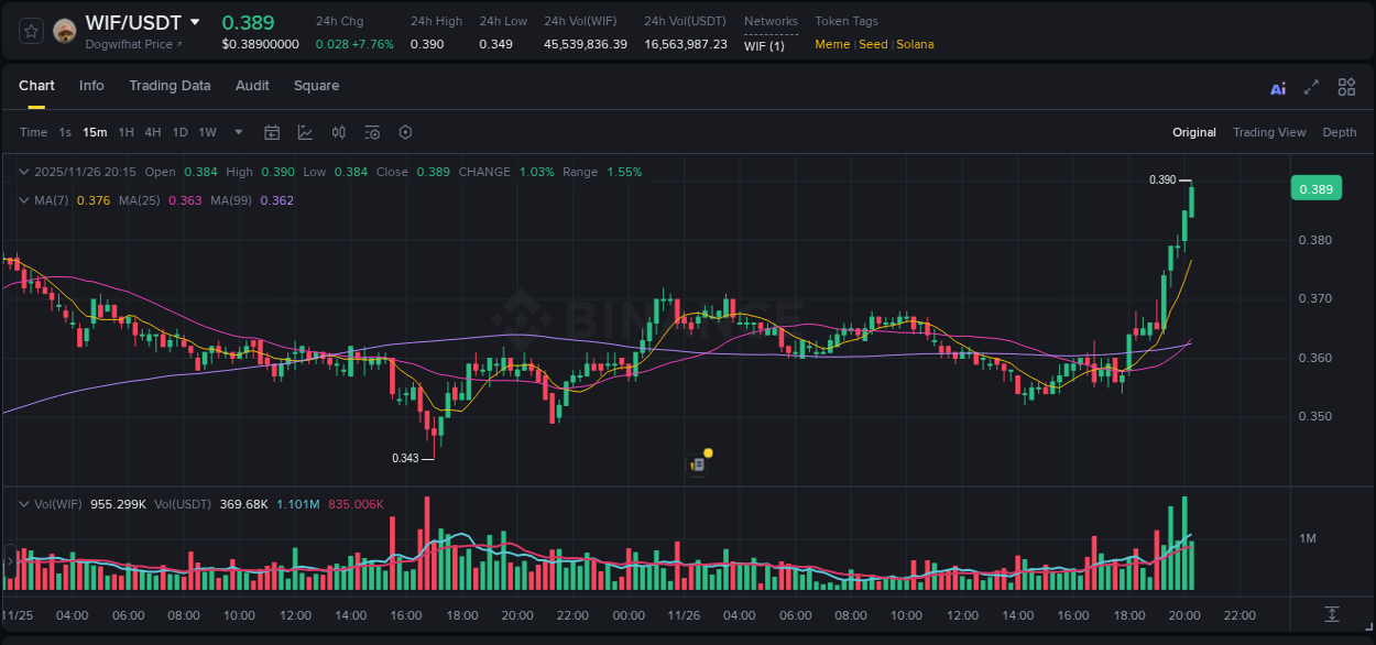 Explore market dynamics for WIF on Binance at 26 November 2025, 20:16 Market dynamics report: WIF on Binance at 26 November 2025, 20:16