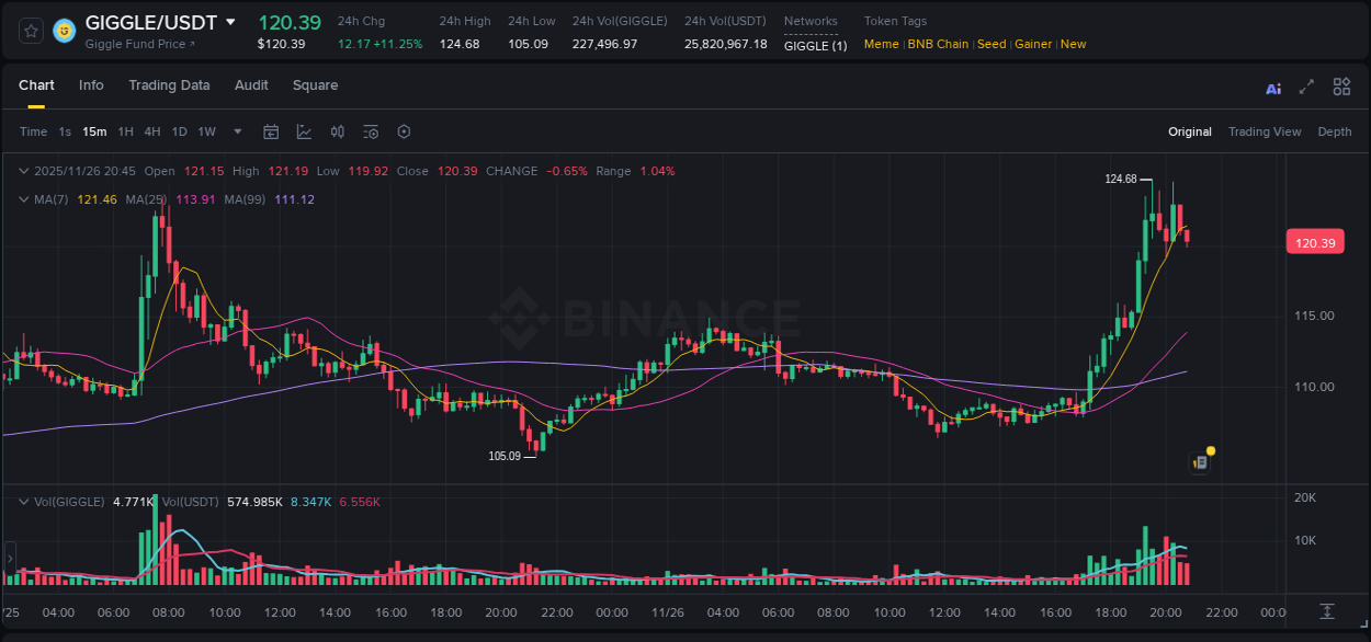 Check the pump report for GIGGLE on Binance at 26 November 2025, 20:25 Pump report for GIGGLE on Binance at 26 November 2025, 20:25