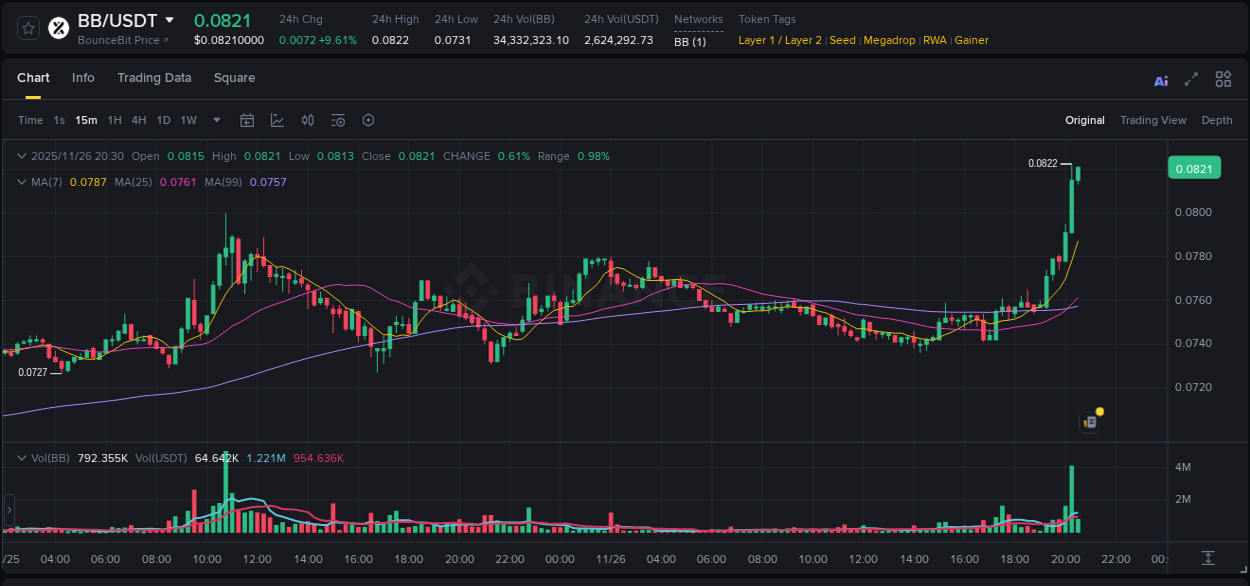 Dive into crypto pump data analytics for BB on Binance, 26 November 2025, 20:25 Crypto pump data analytics for BB on Binance, 26 November 2025, 20:25