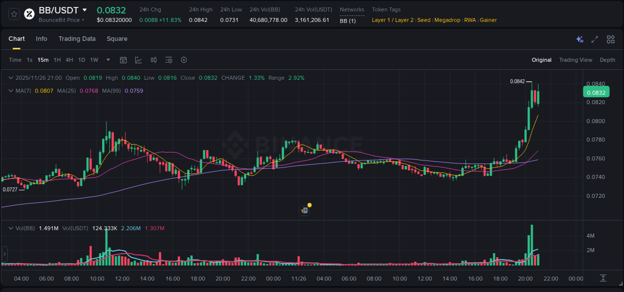 View the price movement analysis of BB on Binance, 26 November 2025, 20:42 BB price movement analysis on Binance, 26 November 2025, 20:42