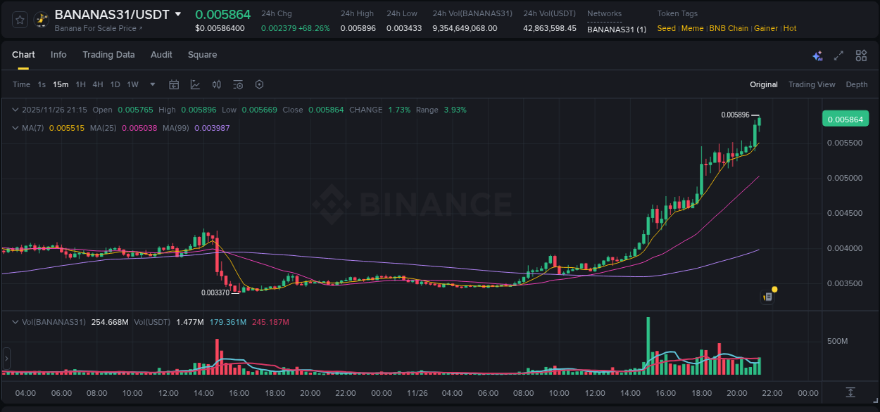 See the trading data for BANANAS31 pump on Binance, 26 November 2025, 20:50 Trading data for BANANAS31 pump on Binance, 26 November 2025, 20:50