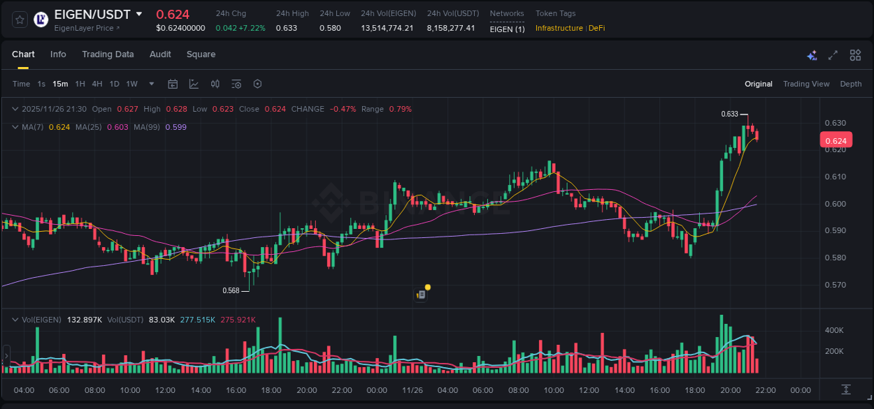Explore the pump analysis for EIGEN on Binance, 26 November 2025, 20:59 Binance pump analysis for EIGEN, 26 November 2025, 20:59