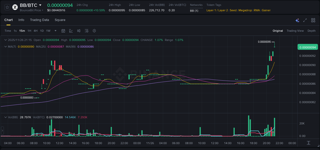 Binance pump data for BB at 26 November 2025, 21:16 Binance pump data for BB at 26 November 2025, 21:16