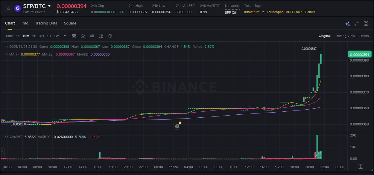 Real-time report of SFP pump on Binance, 26 November 2025, 21:32 Real-time report of SFP pump on Binance, 26 November 2025, 21:32