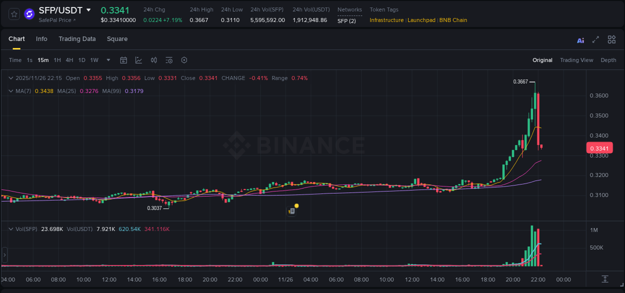 Get insights into the crypto pump for SFP on Binance, 26 November 2025, 21:34 Crypto pump insights: SFP on Binance, 26 November 2025, 21:34