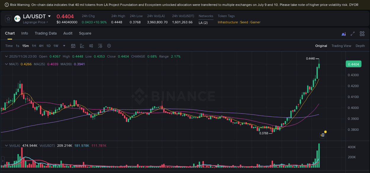 View trading insights for LA pump on Binance, 26 November 2025, 23:04 Binance trading insights for LA pump, 26 November 2025, 23:04