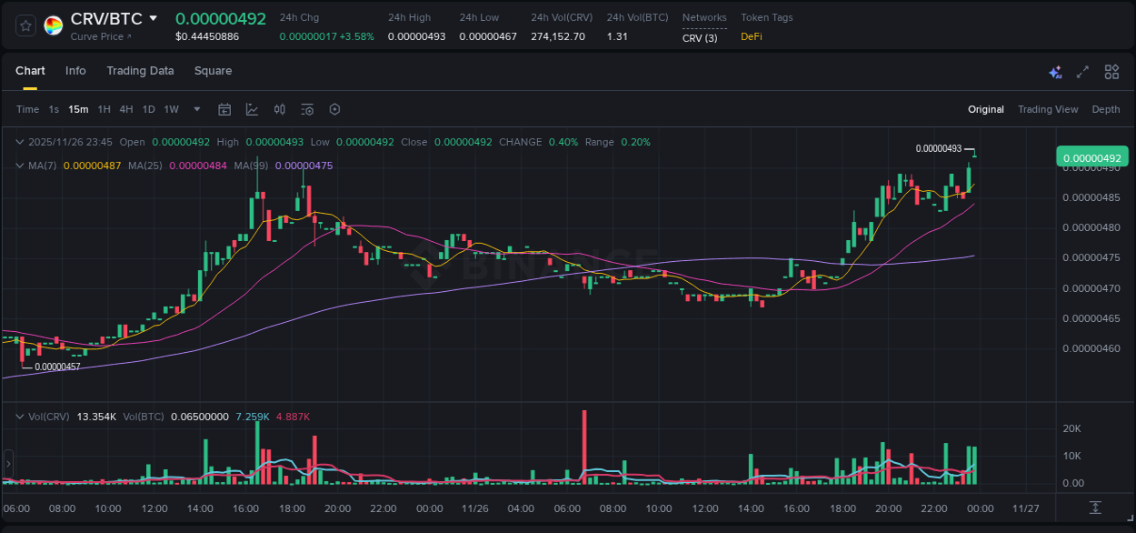 Crypto trading report: CRV pump on Binance, 26 November 2025, 23:47 Crypto trading report: CRV pump on Binance, 26 November 2025, 23:47