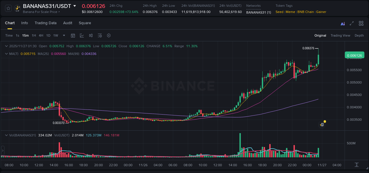 View the report of BANANAS31 pump on Binance at 27 November 2025, 01:34 Report of BANANAS31 pump on Binance at 27 November 2025, 01:34