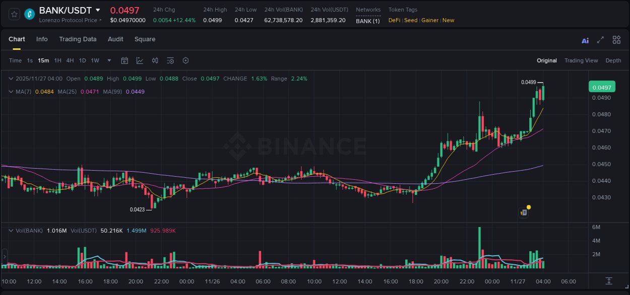 Check out the Binance pump report for BANK on 27 November 2025, 04:09 Binance pump report for BANK on 27 November 2025, 04:09