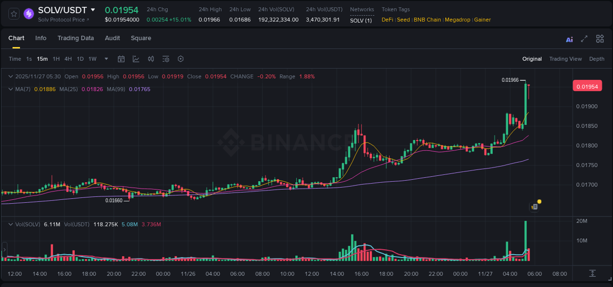 Trading insight: SOLV pump report from Binance, 27 November 2025, 05:17 Trading insight: SOLV pump report from Binance, 27 November 2025, 05:17