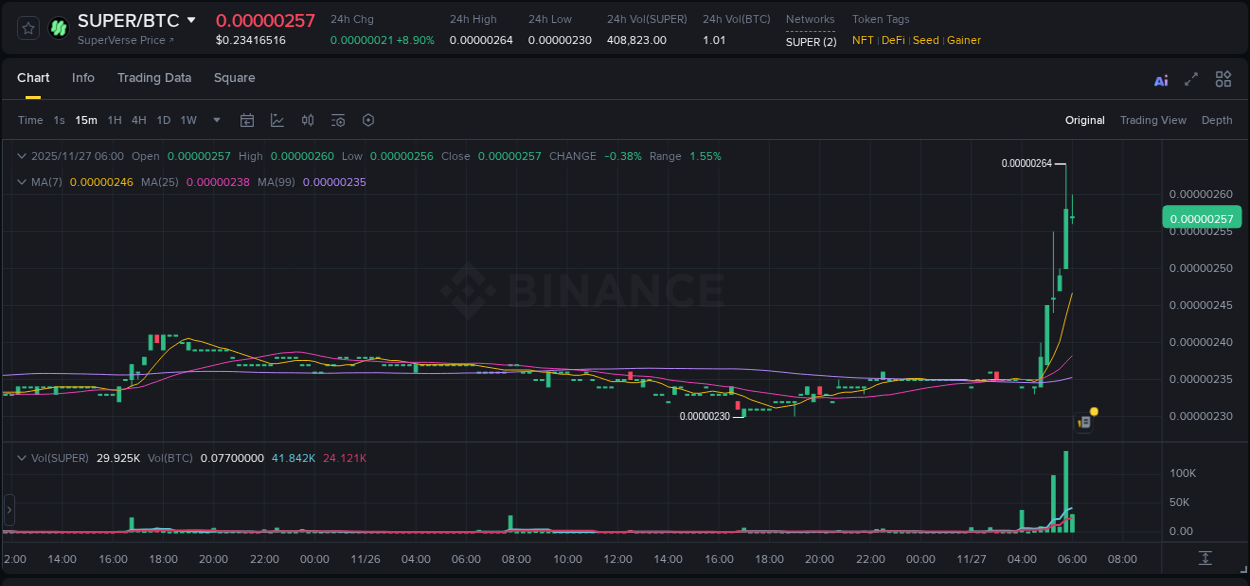 View the report of SUPER pump on Binance at 27 November 2025, 06:04 Report of SUPER pump on Binance at 27 November 2025, 06:04