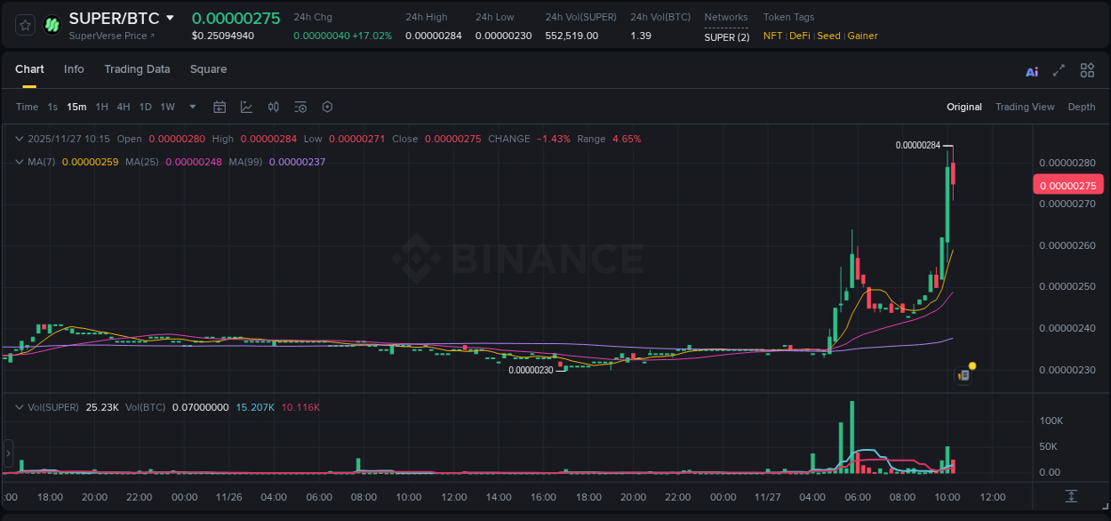 Explore the SUPER price surge report from Binance, timestamp: 27 November 2025, 10:14 SUPER price surge report from Binance, timestamp: 27 November 2025, 10:14