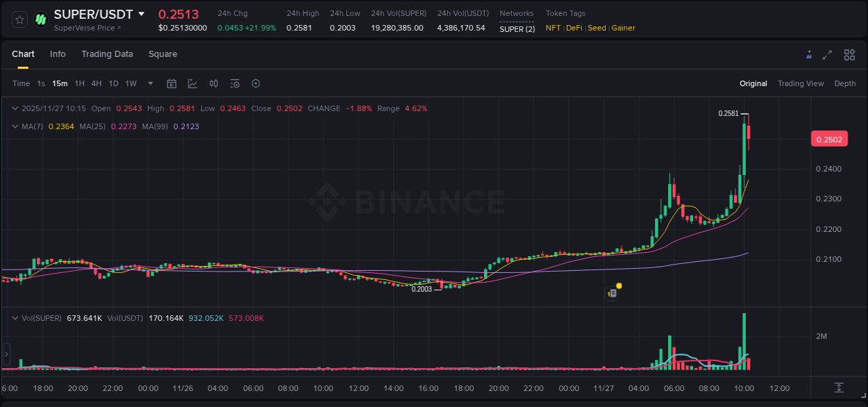 Market movement report: SUPER on Binance at 27 November 2025, 10:15 Market movement report: SUPER on Binance at 27 November 2025, 10:15