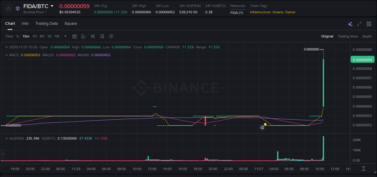 Check out the Binance pump report for FIDA on 27 November 2025, 10:38 Binance pump report for FIDA on 27 November 2025, 10:38