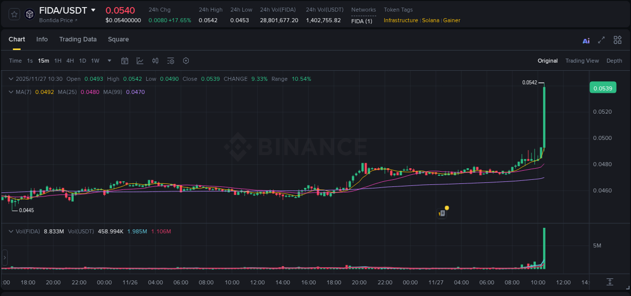 Crypto pump analytics for FIDA on Binance, 27 November 2025, 10:38 Crypto pump analytics for FIDA on Binance, 27 November 2025, 10:38