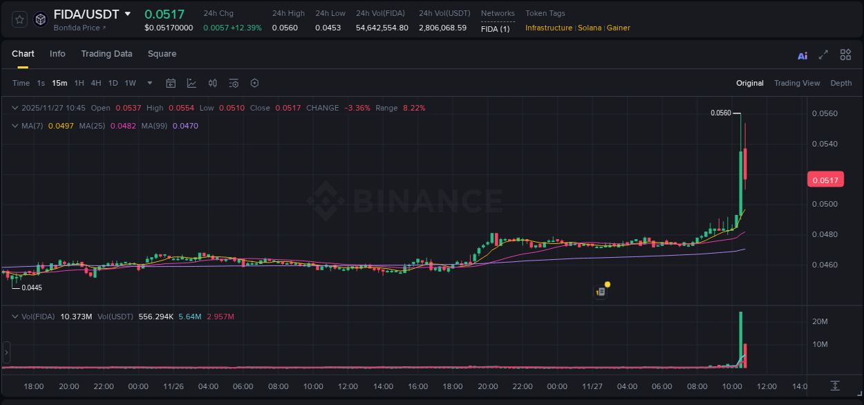 See the detailed report of FIDA's pump on Binance at 27 November 2025, 10:39 Analysis of FIDA pump activity on Binance at 27 November 2025, 10:39