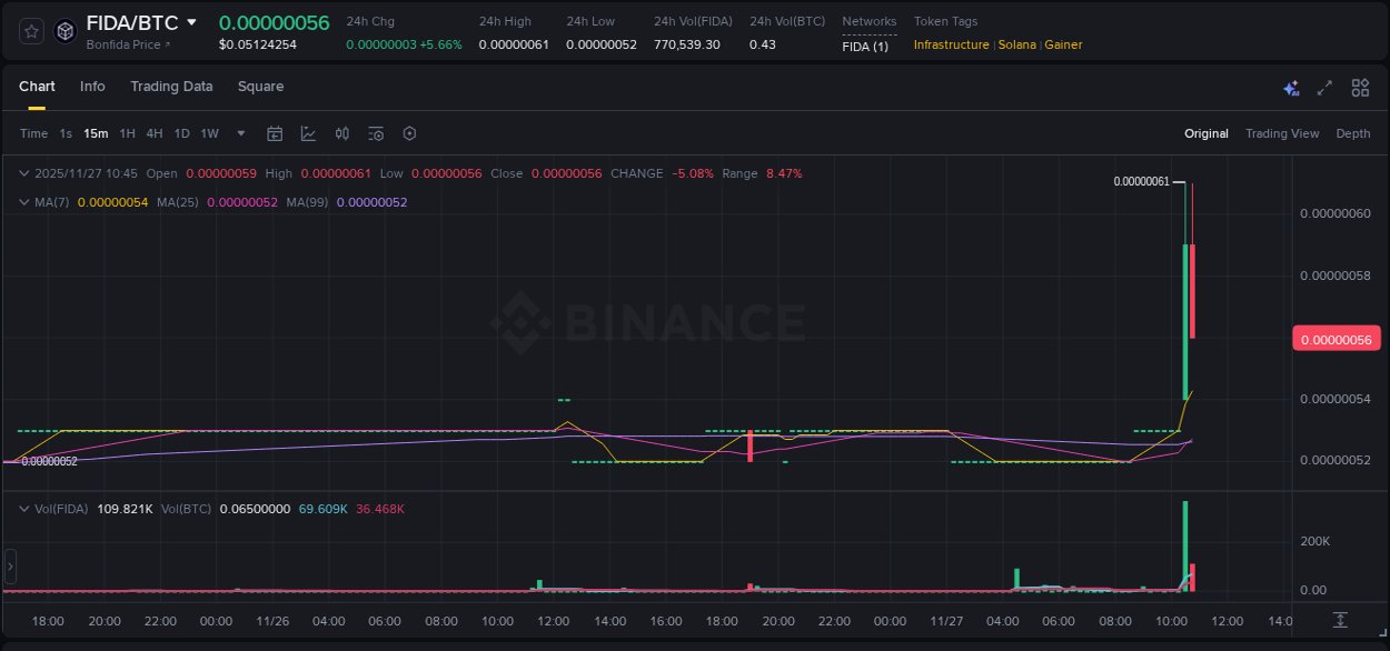 Detailed insights into FIDA's pump on Binance at 27 November 2025, 10:41 Detailed report of FIDA's pump on Binance at 27 November 2025, 10:41