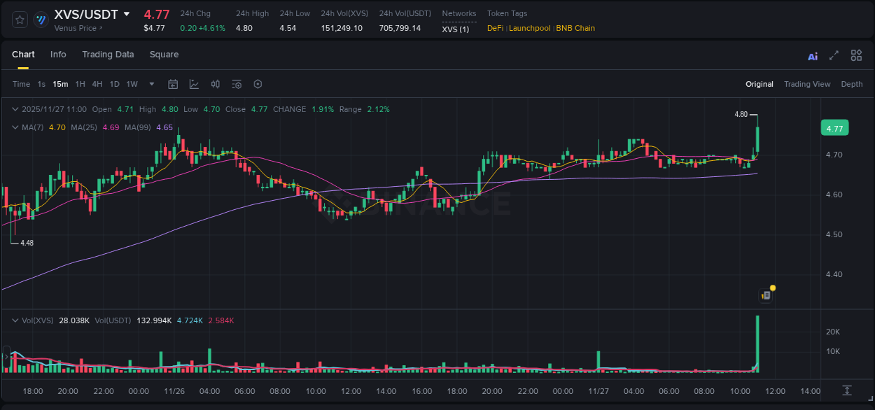 Learn about the XVS price movement analysis from Binance, 27 November 2025, 11:13 XVS trading report showing pump trends on Binance, 27 November 2025, 11:13