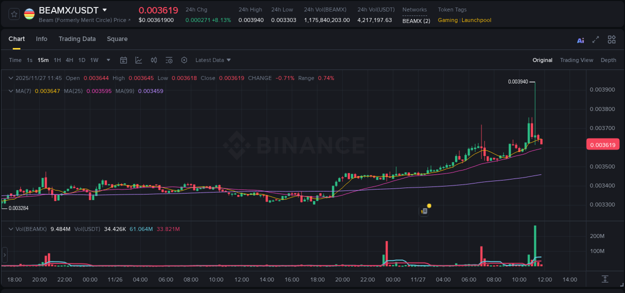 Gain insights into BEAMX's pump activity on Binance, 27 November 2025, 11:22 Detailed analysis of BEAMX's price surge on Binance, 27 November 2025, 11:22