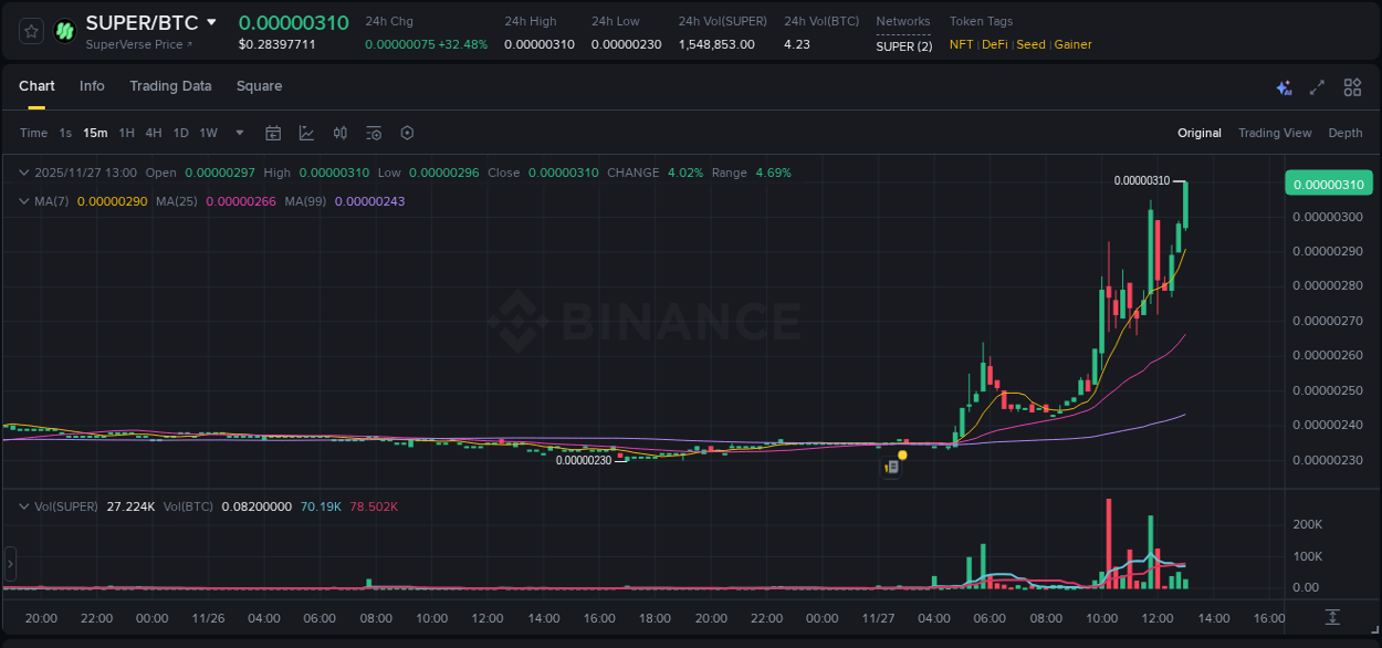 Crypto pump report: Dive into SUPER on Binance, 27 November 2025, 13:04 Crypto pump report: SUPER on Binance, 27 November 2025, 13:04