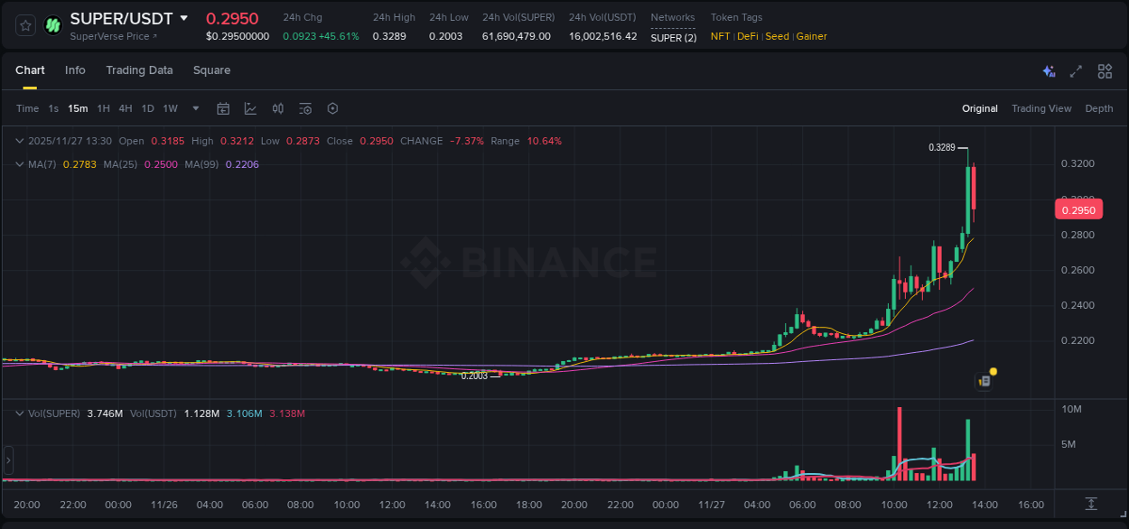 Get trading insights from SUPER pump report on Binance, 27 November 2025, 13:18 Trading data insight: SUPER pump report from Binance, 27 November 2025, 13:18