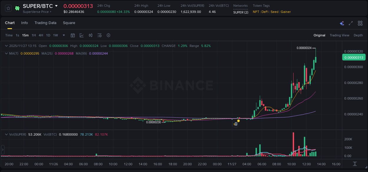 Binance trading report for SUPER pump, 27 November 2025, 13:18 Binance trading report for SUPER pump, 27 November 2025, 13:18
