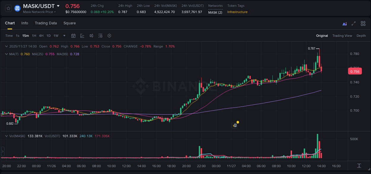 Access Binance pump statistics for MASK at 27 November 2025, 13:44 Binance pump statistics for MASK at 27 November 2025, 13:44
