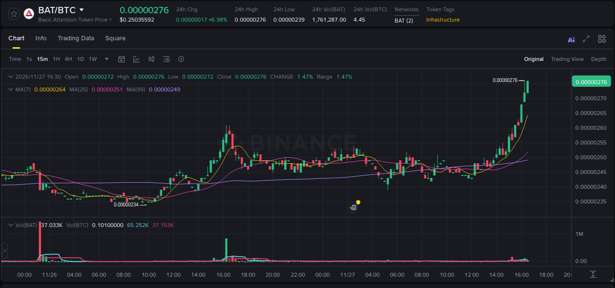 Market analysis: Understand BAT pump on Binance at 27 November 2025, 16:36 Market analysis: BAT pump on Binance at 27 November 2025, 16:36