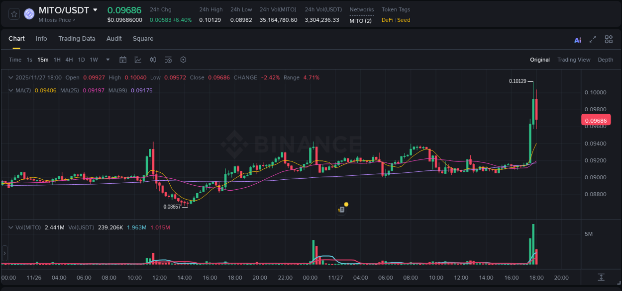 Explore market dynamics for MITO on Binance at 27 November 2025, 17:58 Market dynamics report: MITO on Binance at 27 November 2025, 17:58