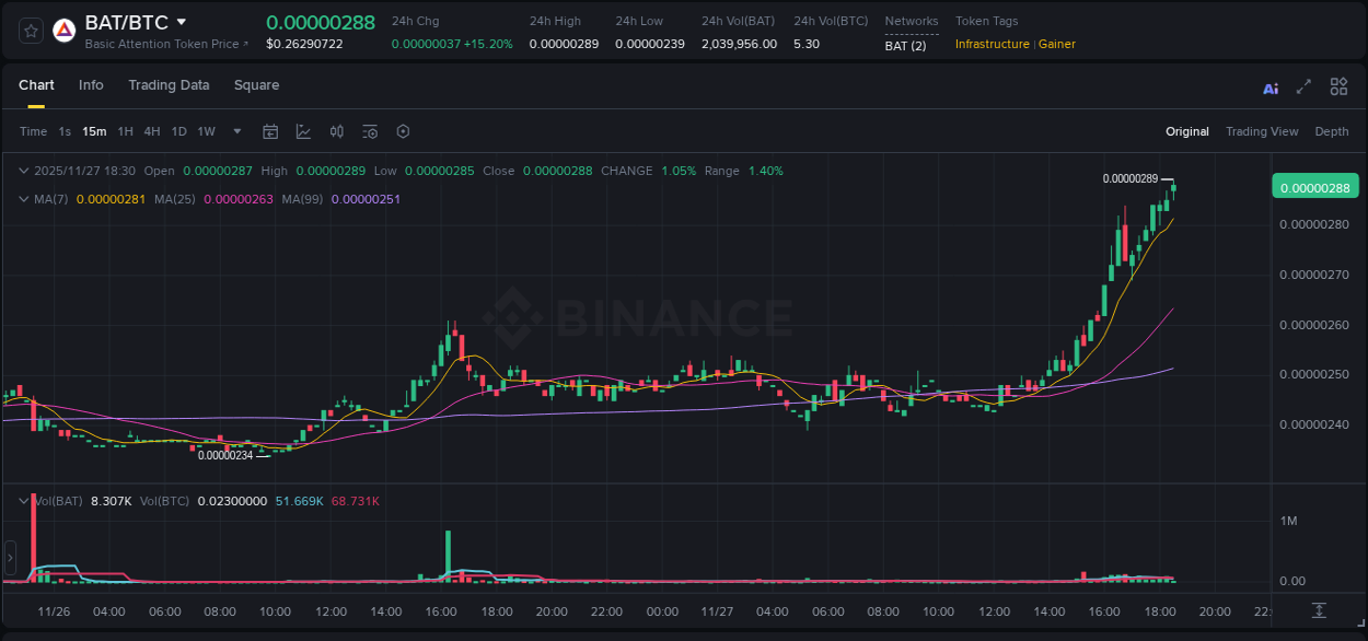 Trading insight: BAT pump report from Binance, 27 November 2025, 18:32 Trading insight: BAT pump report from Binance, 27 November 2025, 18:32