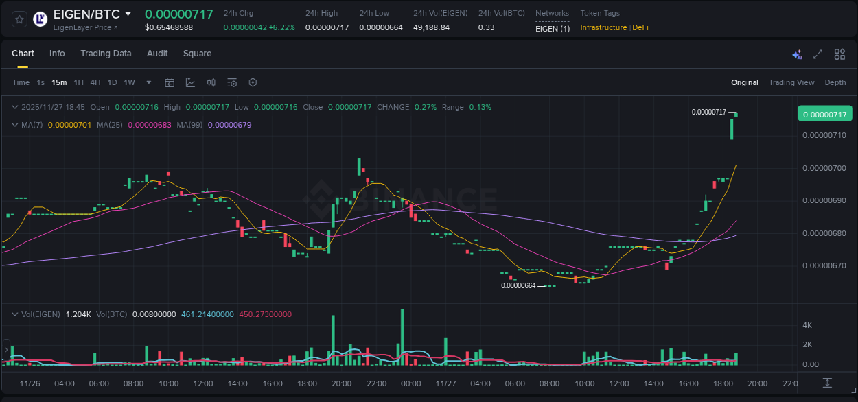 Crypto market update: EIGEN pump on Binance, 27 November 2025, 18:36 Crypto market update: EIGEN pump on Binance, 27 November 2025, 18:36