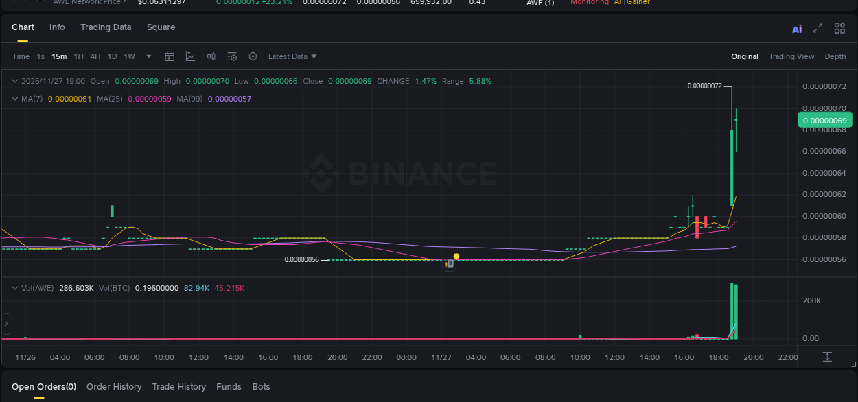 Binance pump data for AWE at 27 November 2025, 18:58 Binance pump data for AWE at 27 November 2025, 18:58