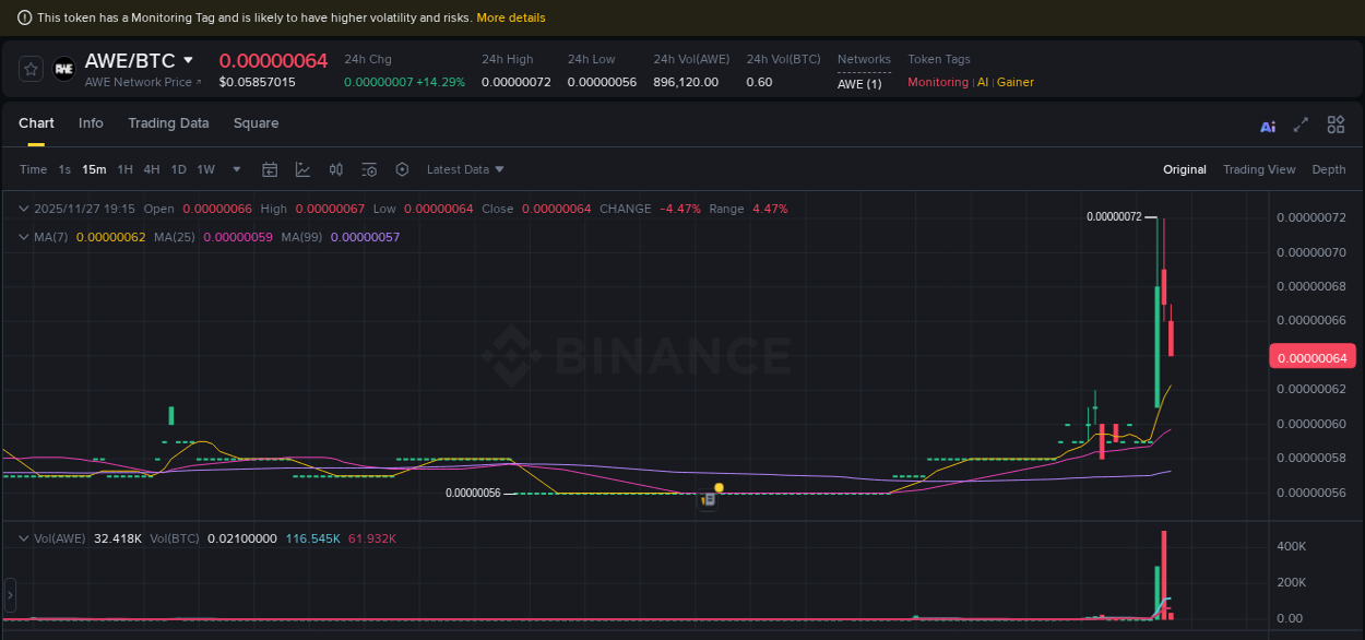 Real-time report of AWE pump on Binance, 27 November 2025, 18:59 Real-time report of AWE pump on Binance, 27 November 2025, 18:59