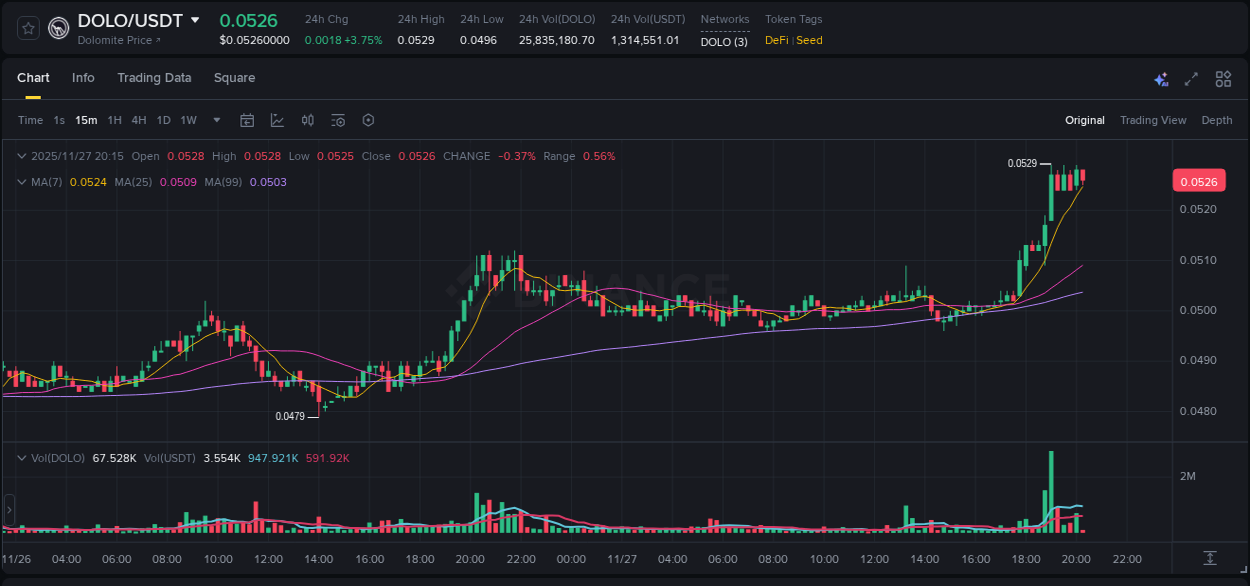 View trading insights for DOLO pump on Binance, 27 November 2025, 19:13 Binance trading insights for DOLO pump, 27 November 2025, 19:13