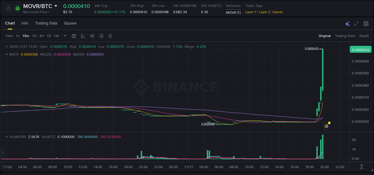 Crypto trading report: MOVR pump on Binance, 27 November 2025, 19:57 Crypto trading report: MOVR pump on Binance, 27 November 2025, 19:57