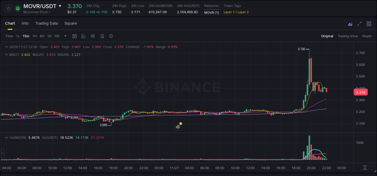 Explore trading insights for MOVR pump on Binance, 27 November 2025, 19:58 Crypto trading insights: MOVR pump on Binance, 27 November 2025, 19:58