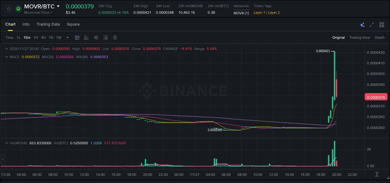 Binance exchange pump report for MOVR, 27 November 2025, 19:59 Binance exchange pump report for MOVR, 27 November 2025, 19:59