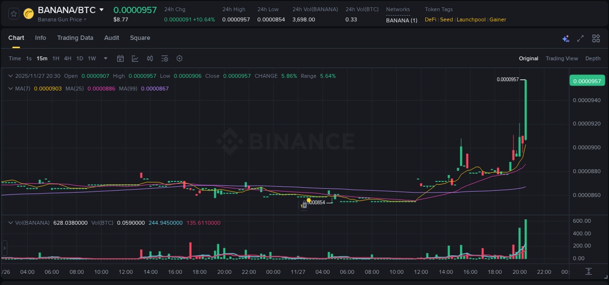Market movement report: BANANA on Binance at 27 November 2025, 20:40 Market movement report: BANANA on Binance at 27 November 2025, 20:40