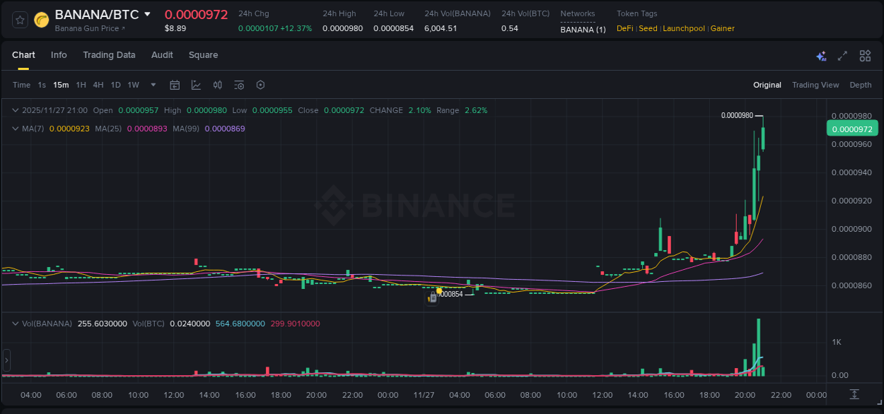 Crypto pump analytics for BANANA on Binance, 27 November 2025, 21:07 Crypto pump analytics for BANANA on Binance, 27 November 2025, 21:07