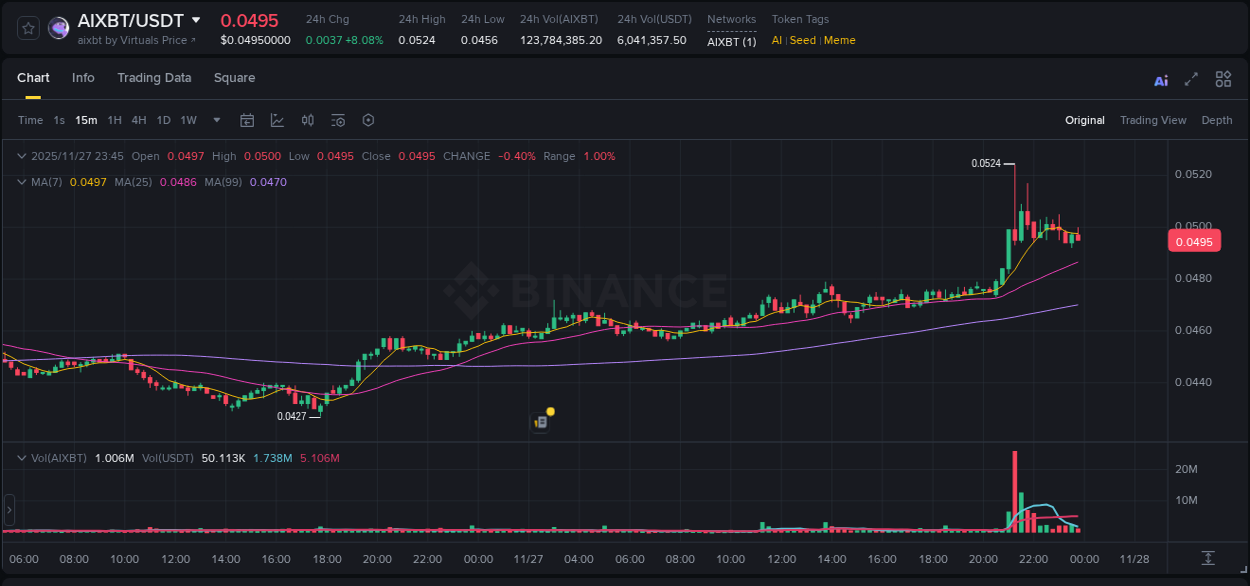 Investigate market structure: AIXBT trading momentum on Binance, 27 November 2025, 21:18 Market microstructure: AIXBT trading surge on Binance, 27 November 2025, 21:18
