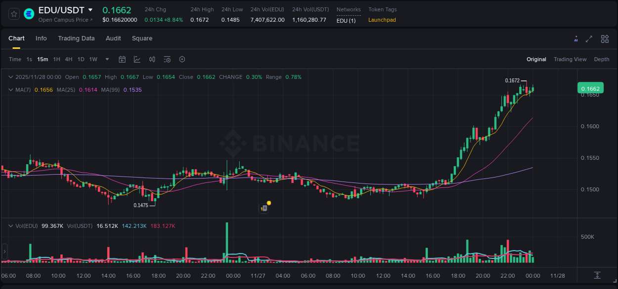 Evaluate price action: EDU momentum breakout on Binance, 27 November 2025, 22:04 Price action study: EDU momentum shift on Binance, 27 November 2025, 22:04