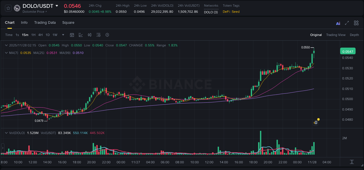 View the report of DOLO pump on Binance at 28 November 2025, 02:29 Report of DOLO pump on Binance at 28 November 2025, 02:29