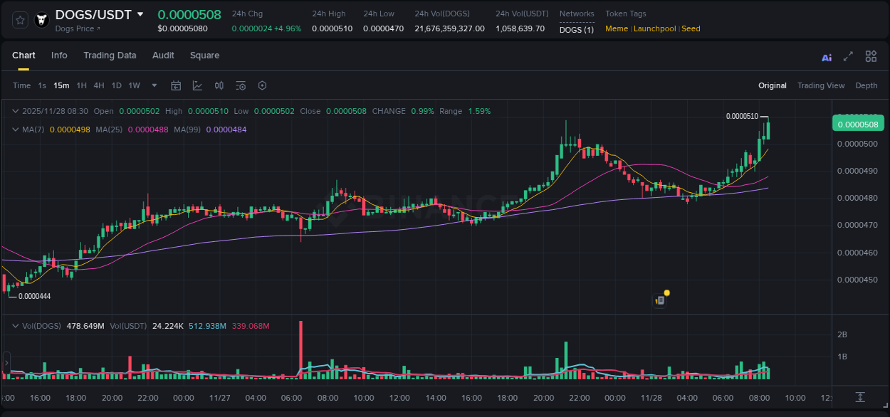 Check out the Binance pump report for DOGS on 28 November 2025, 08:35 Binance pump report for DOGS on 28 November 2025, 08:35