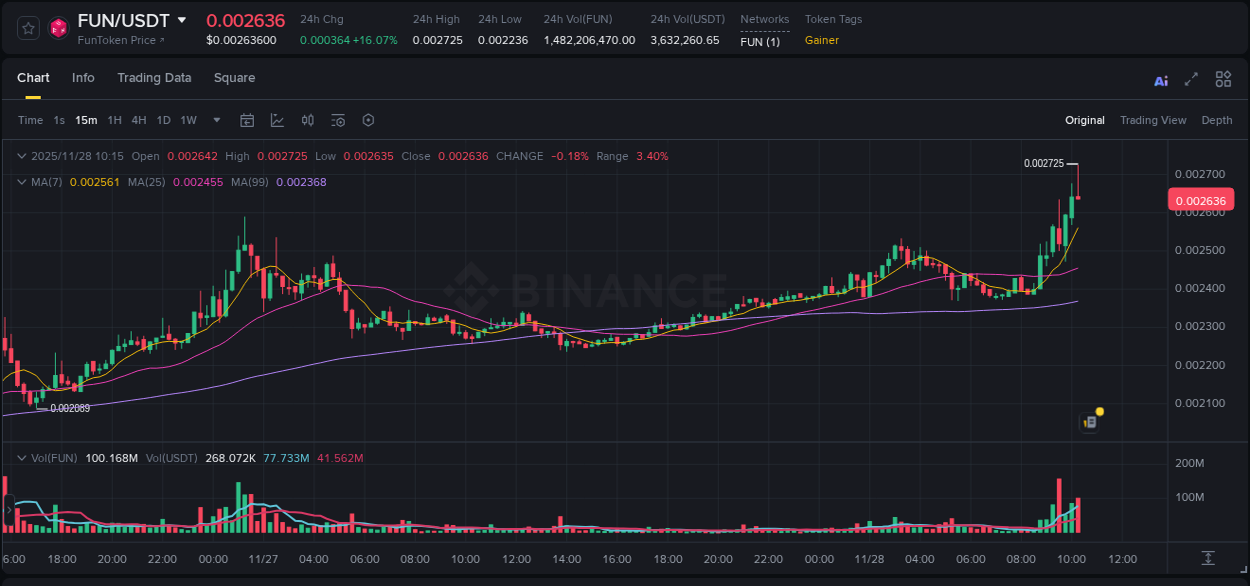 Crypto pump report: Dive into FUN on Binance, 28 November 2025, 10:16 Crypto pump report: FUN on Binance, 28 November 2025, 10:16