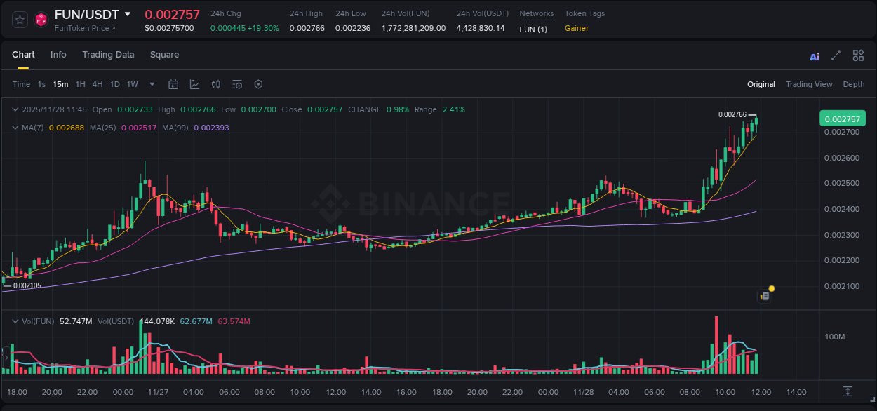 Binance trading report for FUN pump, 28 November 2025, 11:59 Binance trading report for FUN pump, 28 November 2025, 11:59