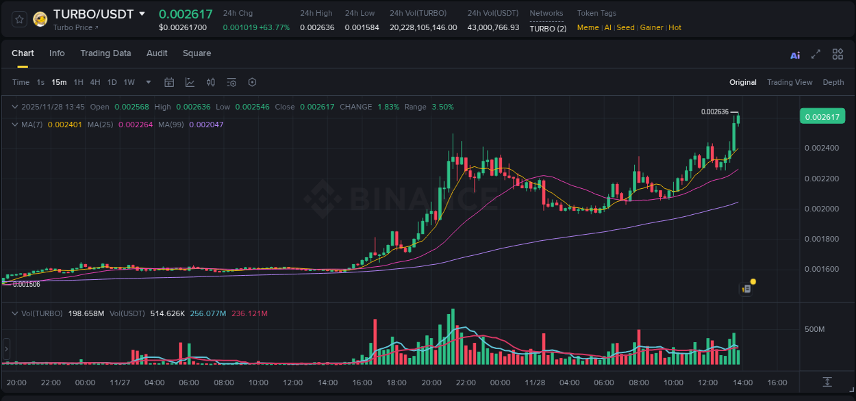Trading insight: TURBO pump report from Binance, 28 November 2025, 13:44 Trading insight: TURBO pump report from Binance, 28 November 2025, 13:44